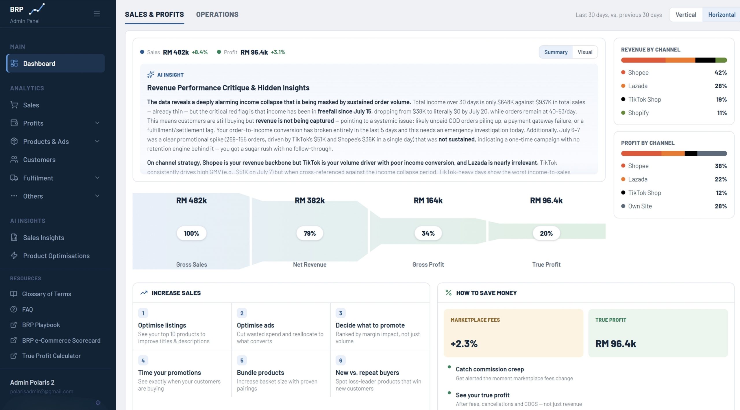 BRP dashboard: sales and profit summary with AI insight, profit funnel from gross sales to true profit, and revenue and profit share by channel.