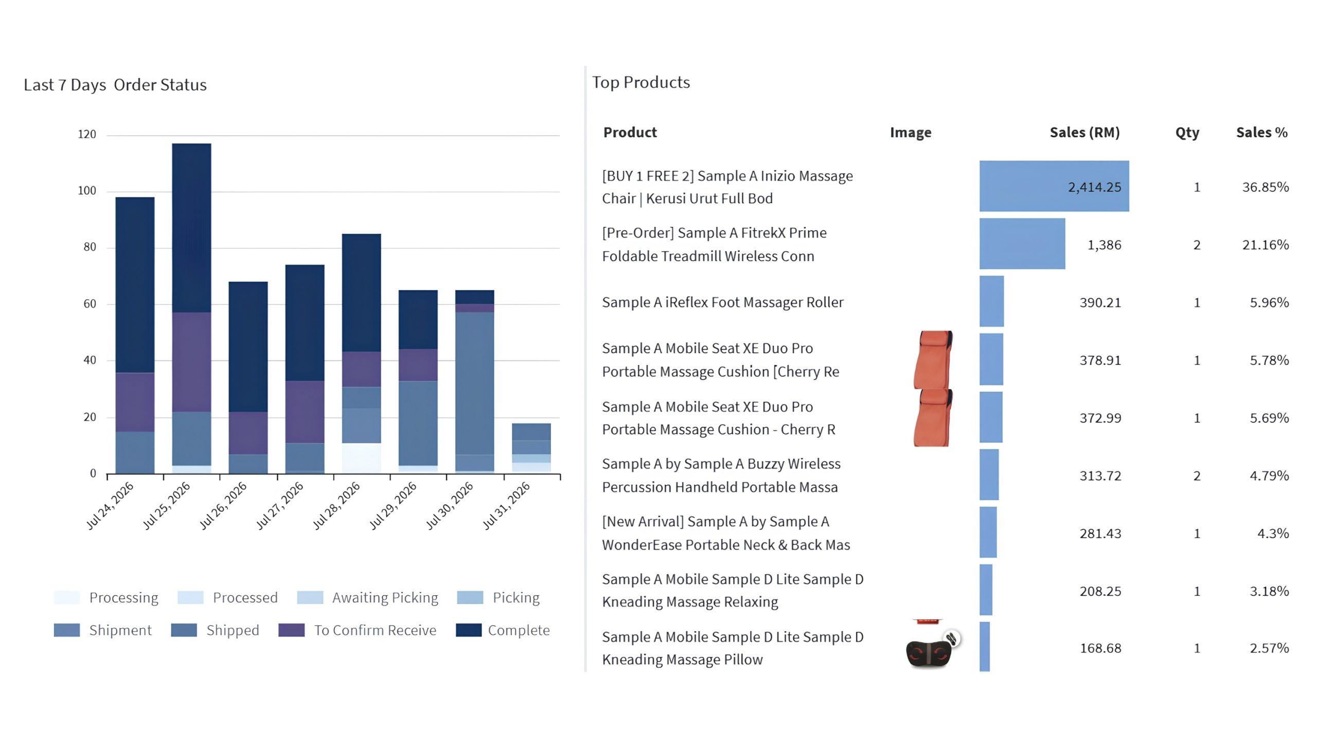 BRP dashboard: a stacked bar chart of order status over the last 7 days, from Processing through to Complete, beside a Top Products table showing sales in ringgit, quantity and share of total sales per SKU.