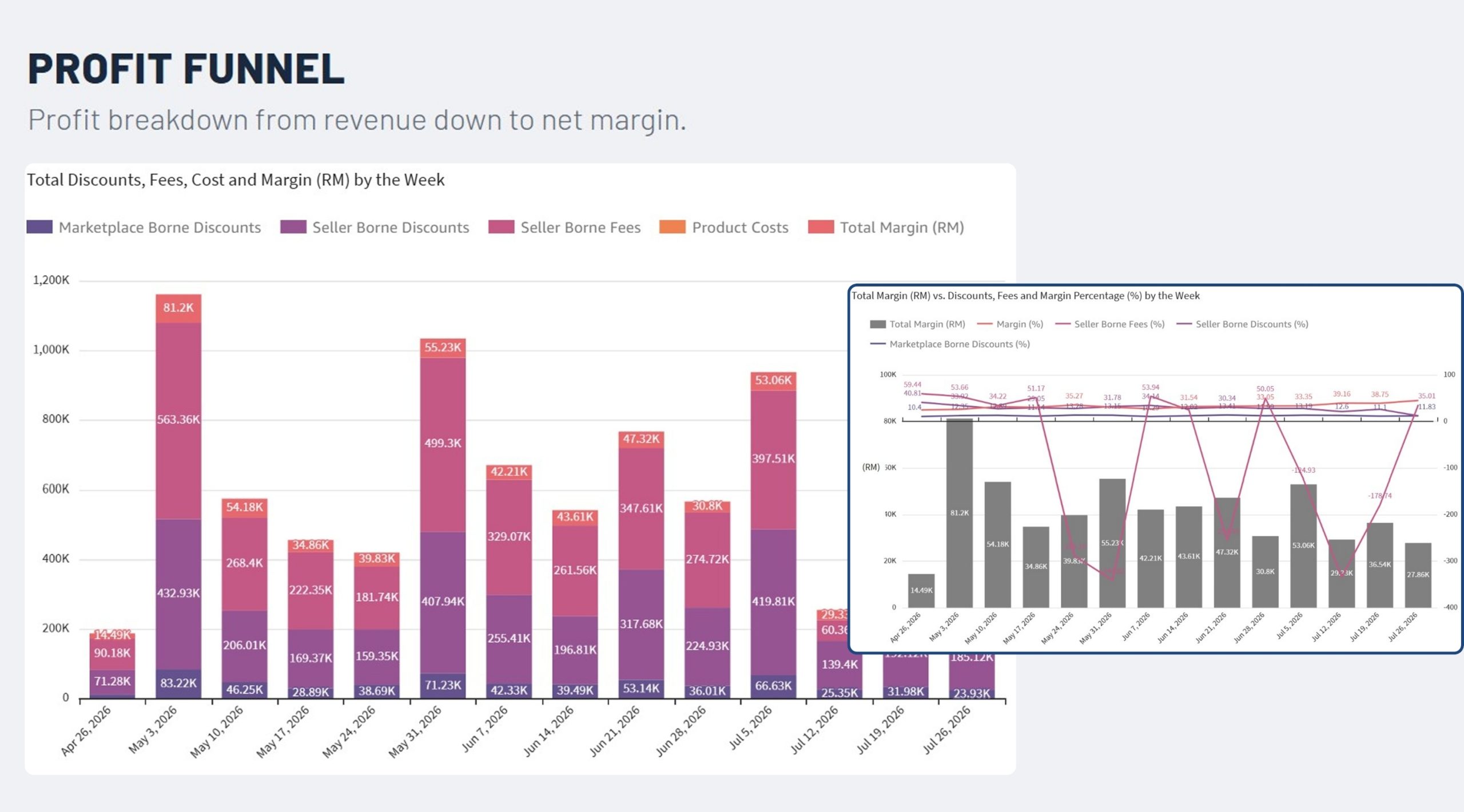 BRP Profit Funnel dashboard: weekly revenue broken down into marketplace-borne discounts, seller-borne discounts, seller-borne fees, product costs and total margin.